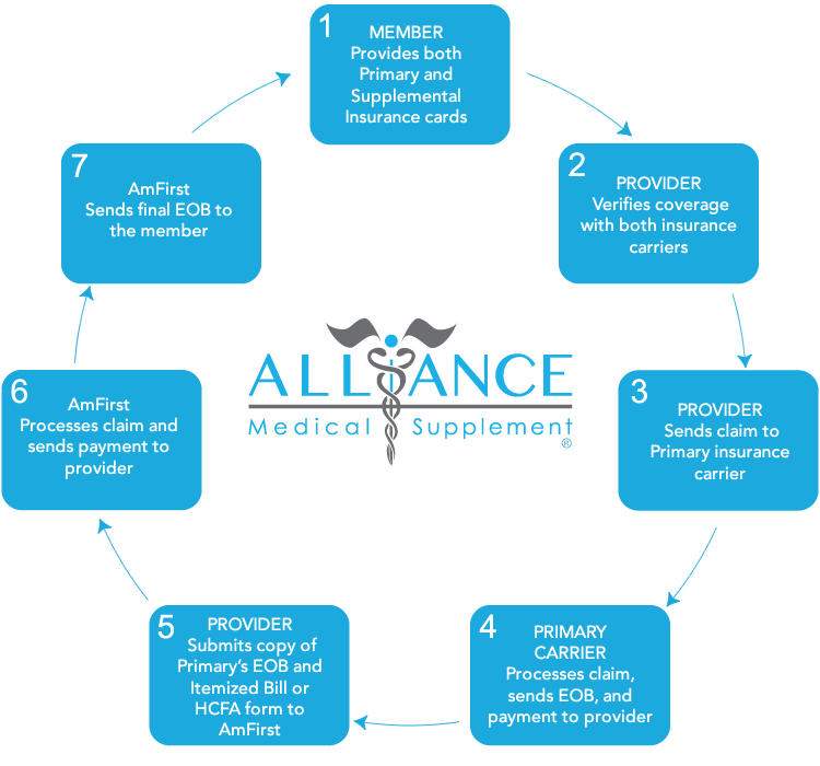 Provider Services - Alliance Medical Supplement